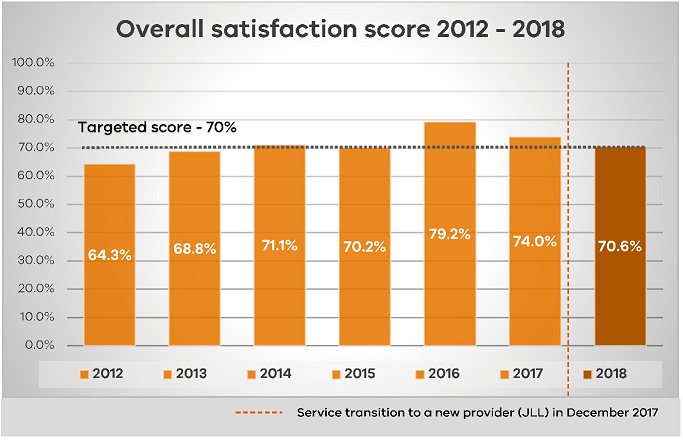 Survey graph