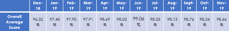 KPI score results